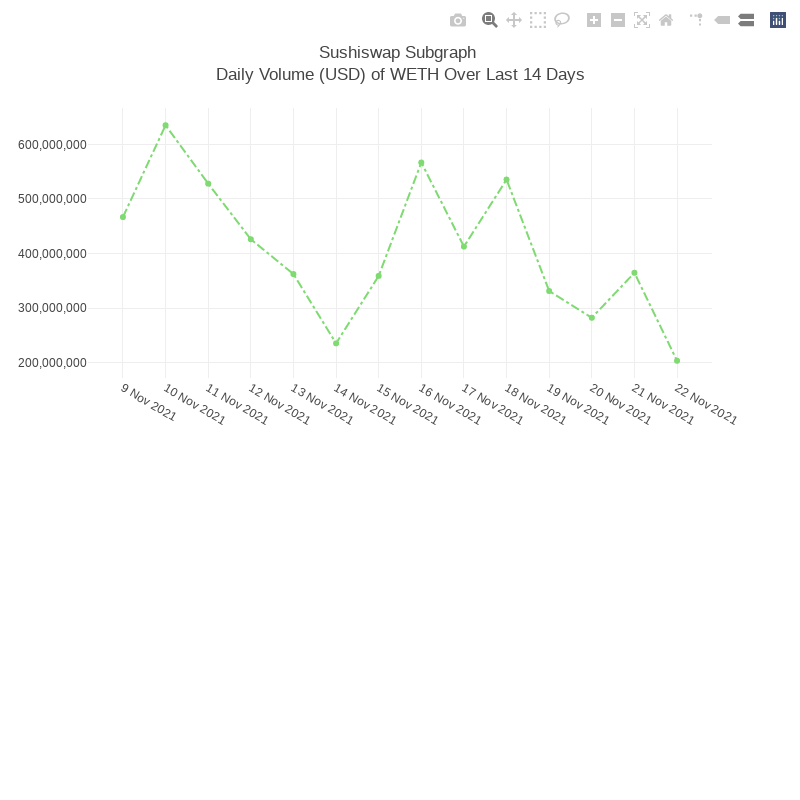 Generative Charts #01 Sushiswap Live Data #14