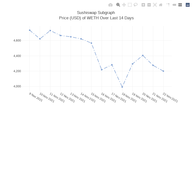 Generative Charts #01 Sushiswap Live Data #9