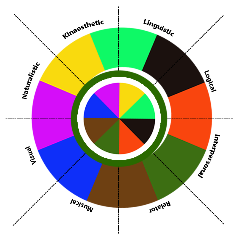 What’s Your Intelligence Type? #6