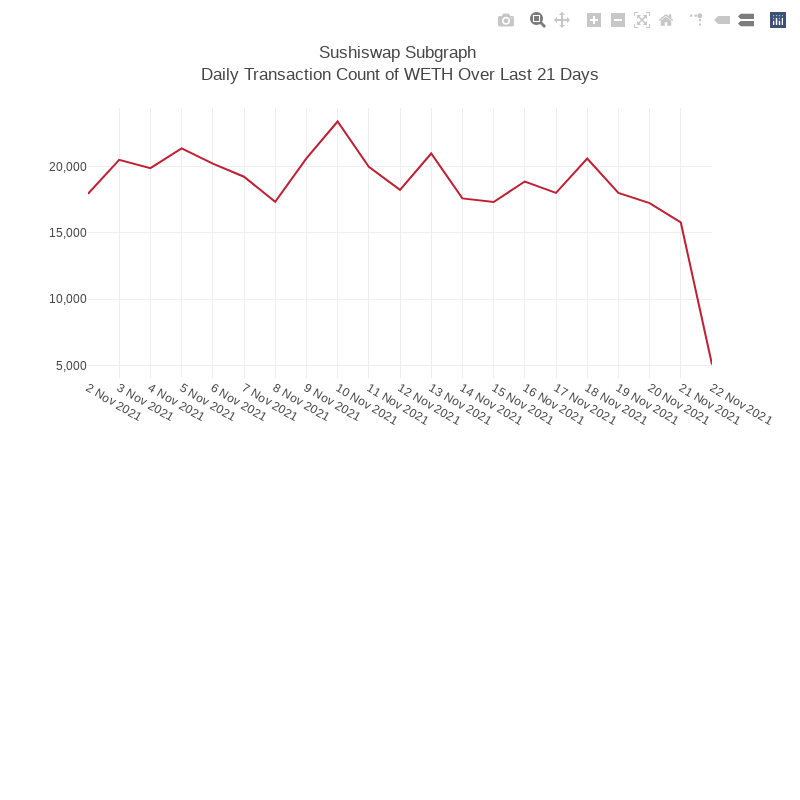 Generative Charts #01 Sushiswap Live Data #5