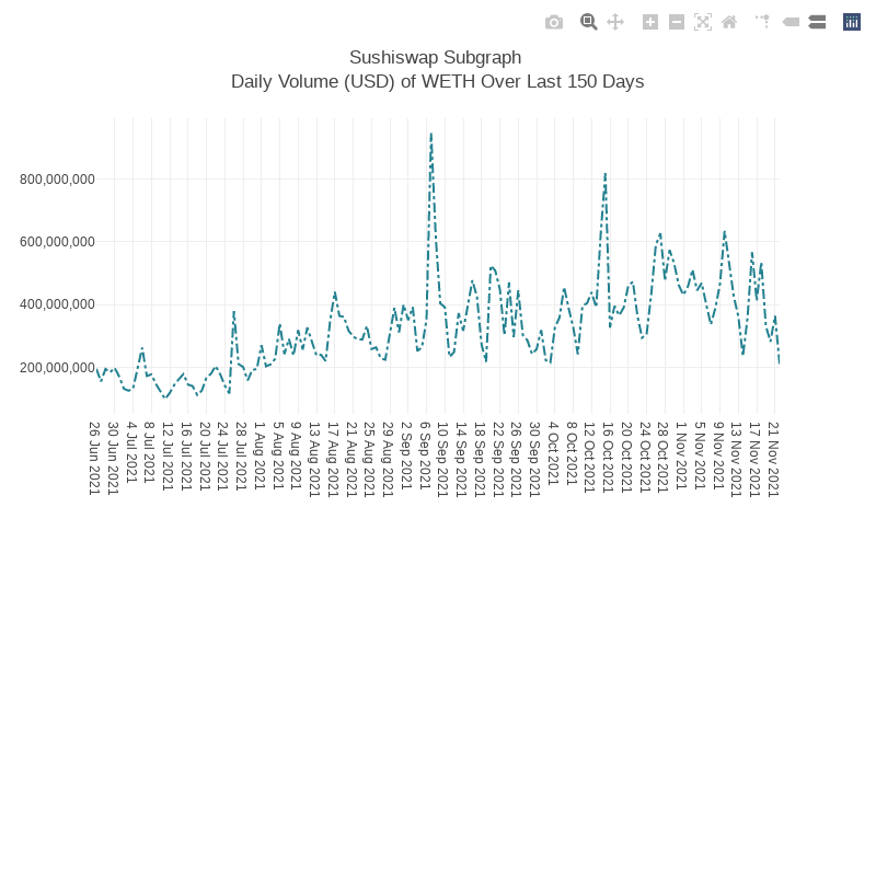 Generative Charts #01 Sushiswap Live Data #42