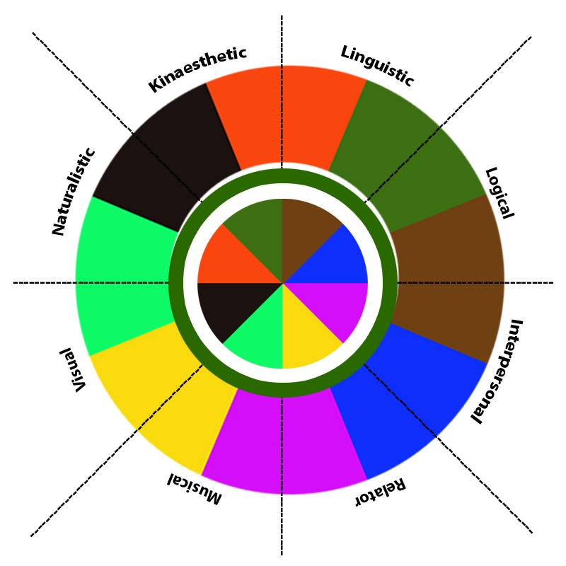 What’s Your Intelligence Type? #5