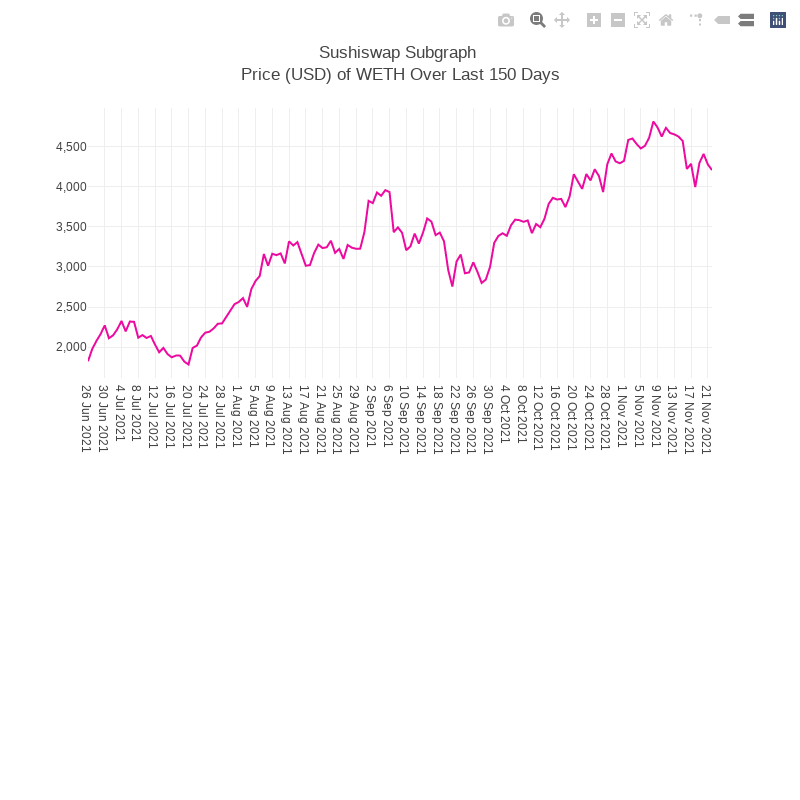 Generative Charts #01 Sushiswap Live Data