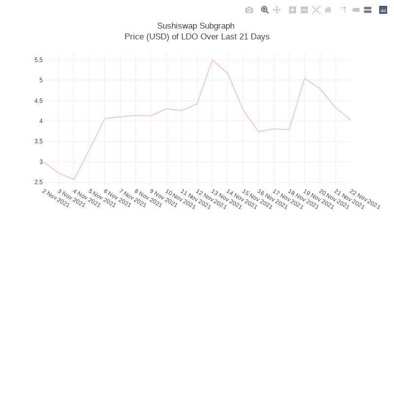 Generative Charts #01 Sushiswap Live Data #24