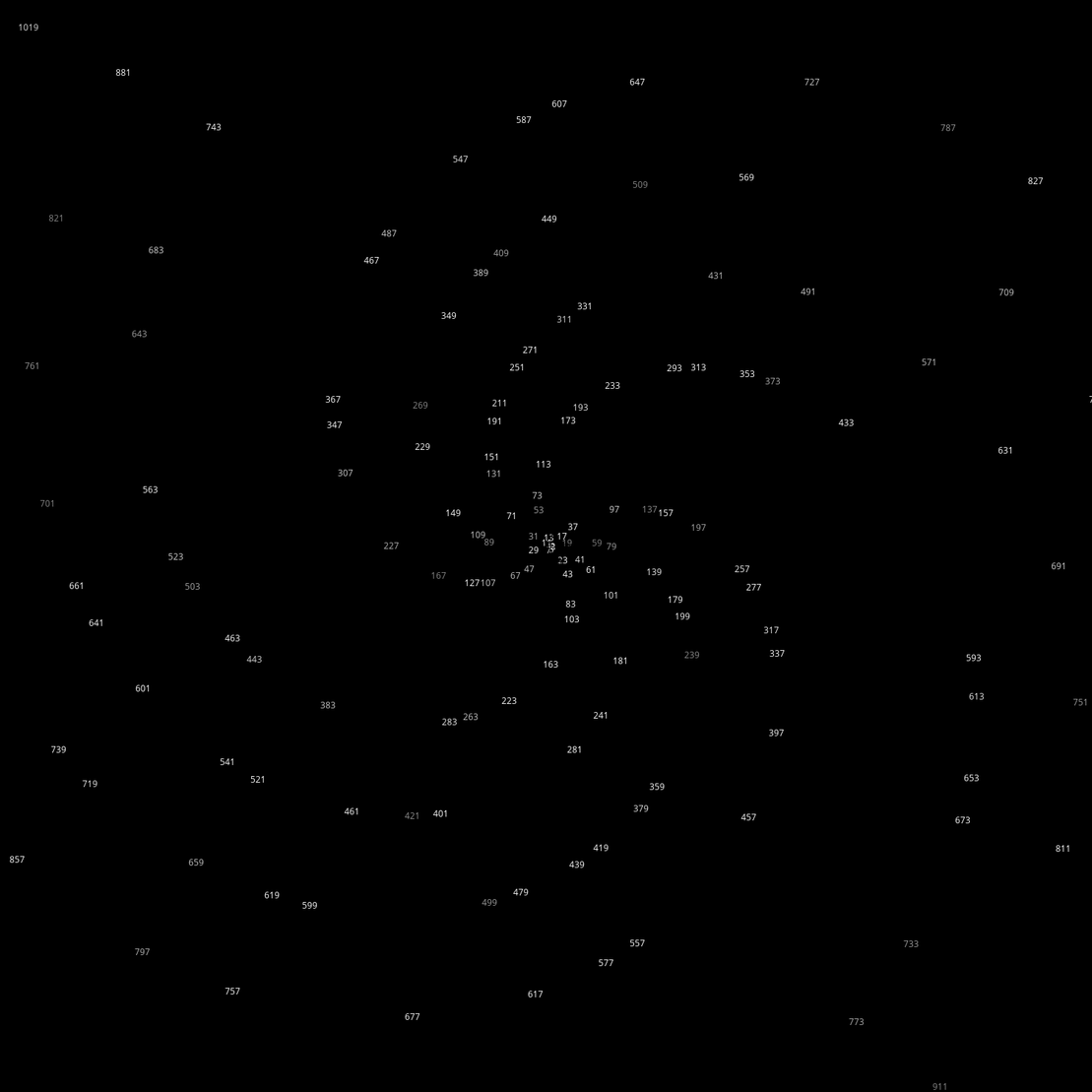 Polar Plot of Numbers #251