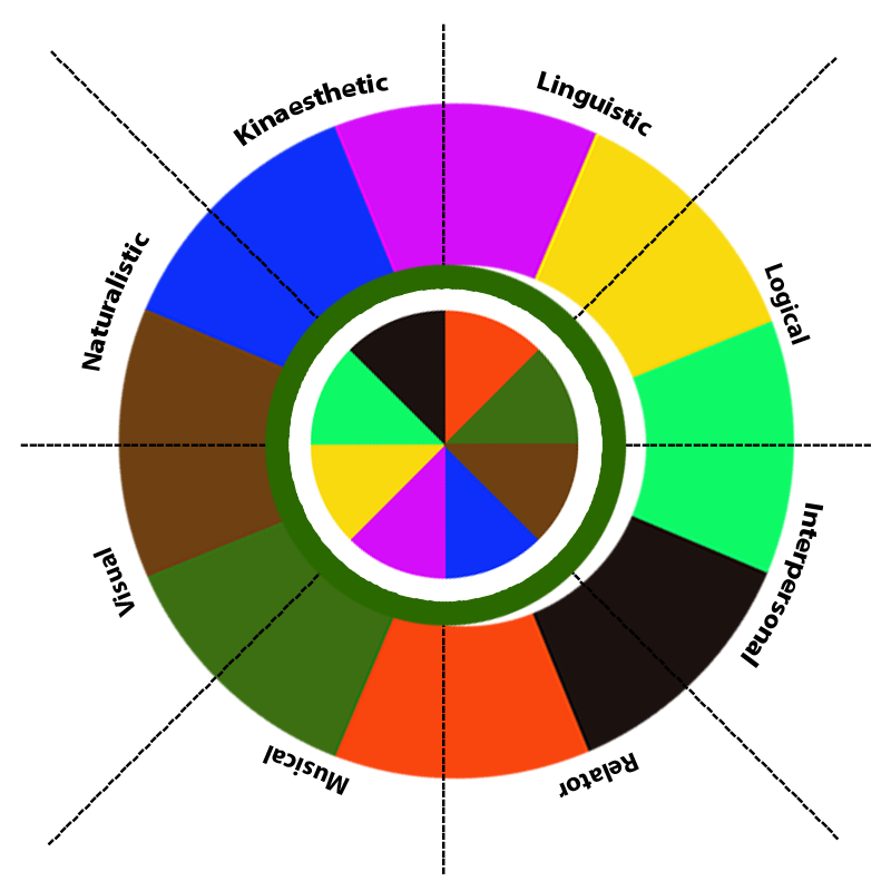 What’s Your Intelligence Type? #8