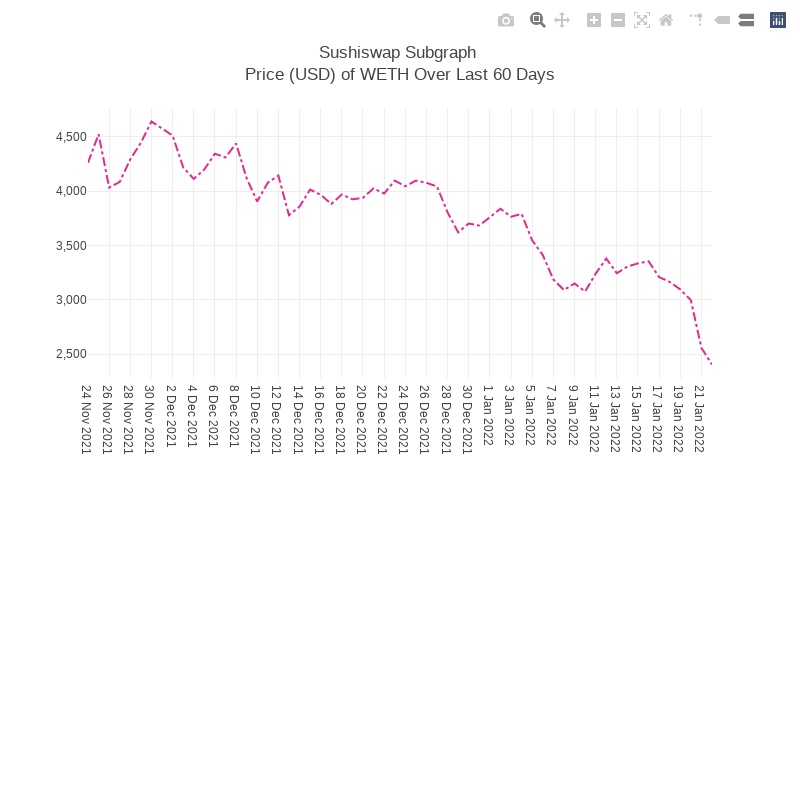 Generative Charts #01 Sushiswap Live Data #72