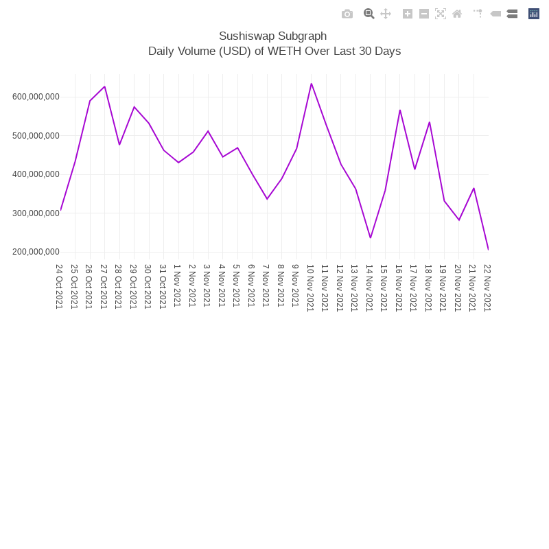 Generative Charts #01 Sushiswap Live Data #17