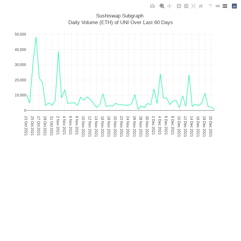 Generative Charts #01 Sushiswap Live Data #66