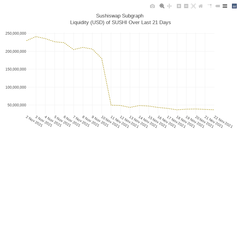 Generative Charts #01 Sushiswap Live Data #7