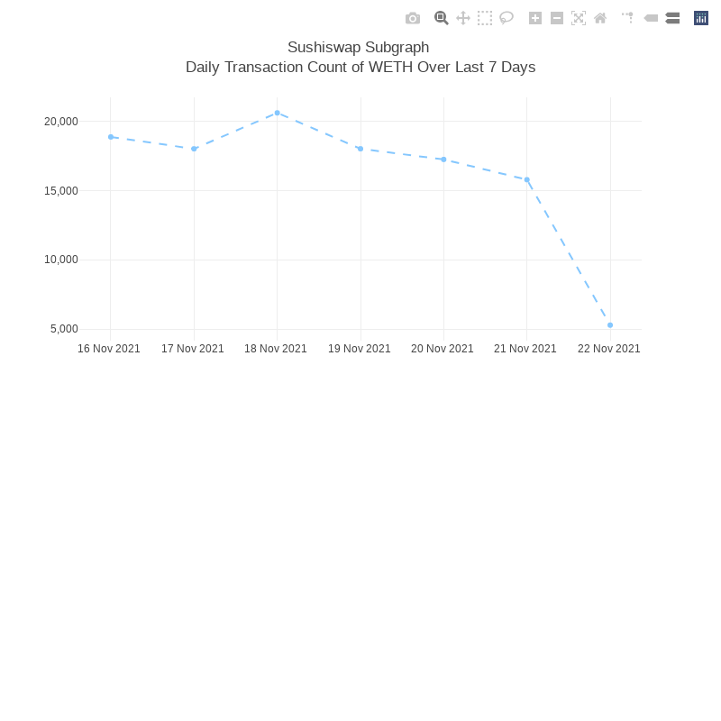 Generative Charts #01 Sushiswap Live Data #25