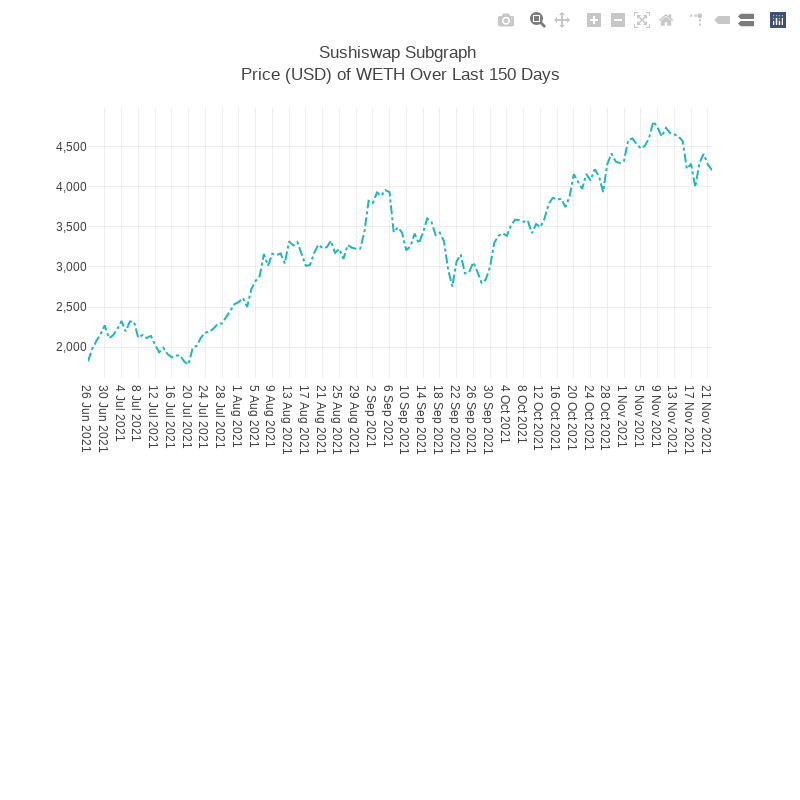 Generative Charts #01 Sushiswap Live Data #41