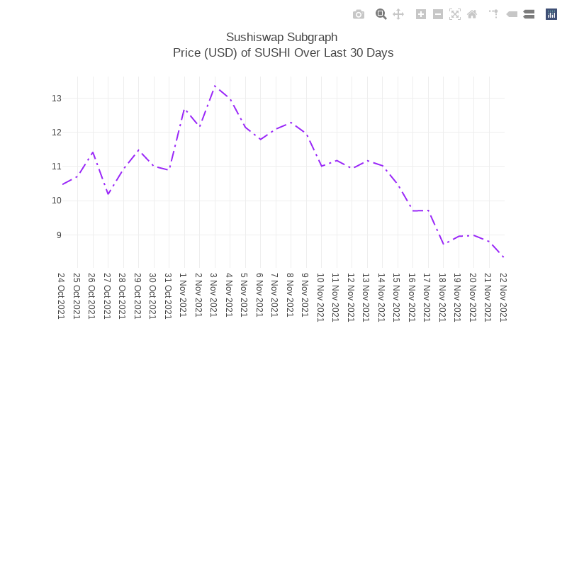 Generative Charts #01 Sushiswap Live Data #29