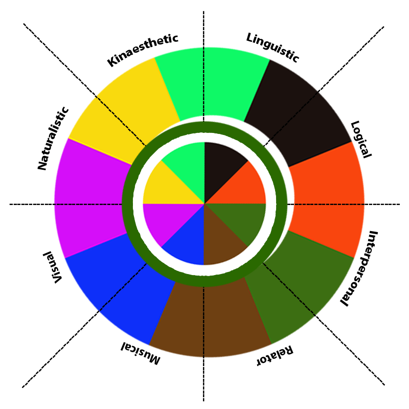 What’s Your Intelligence Type? #1