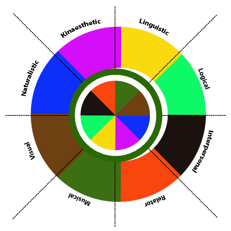 What’s Your Intelligence Type? #3